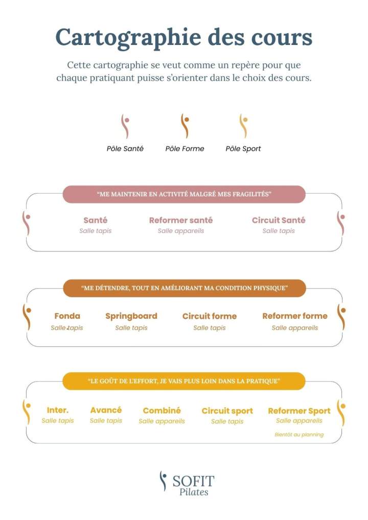 Sofit Cartographie des cours